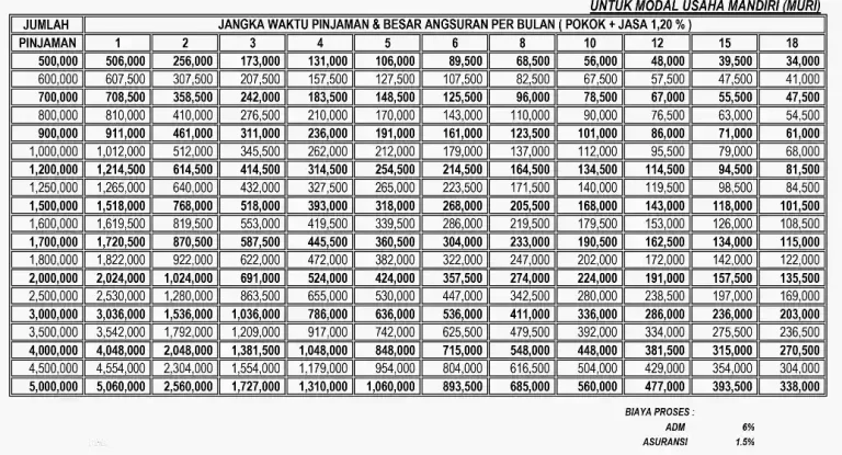 Pinjaman Mingguan Koperasi