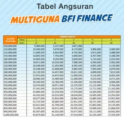 Tabel Angsuran Pinjaman BFI Finance Multiguna